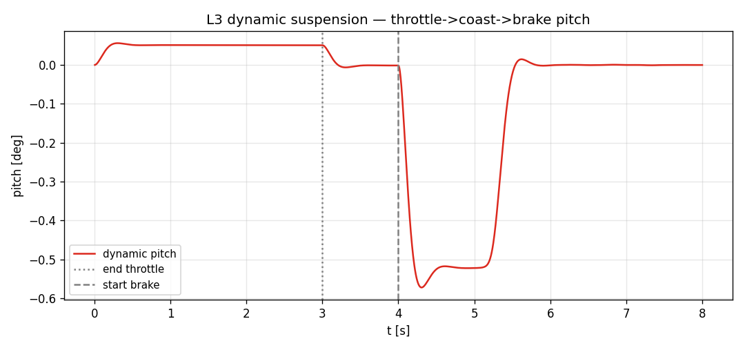 Brake pitch