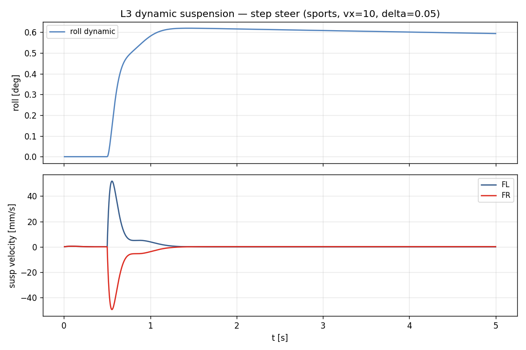 Step steer dynamic