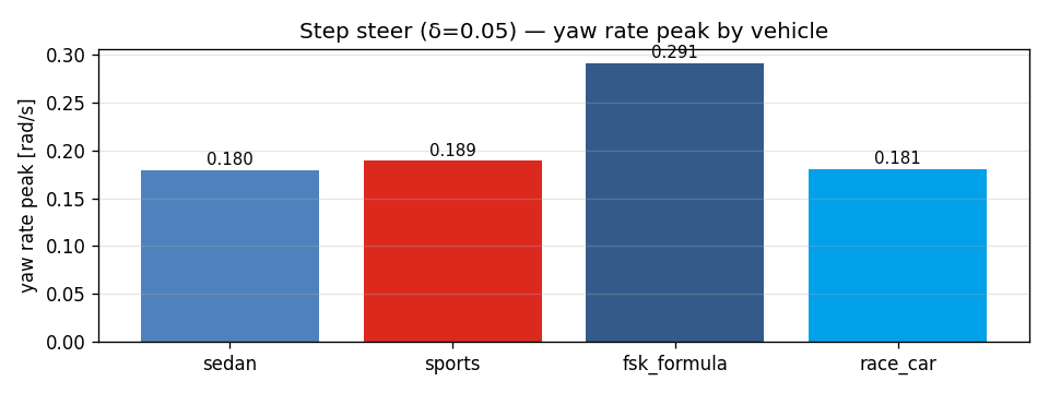 Step steer by vehicle