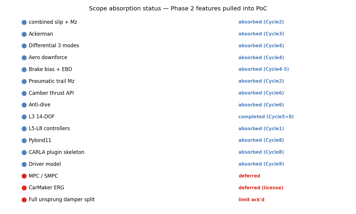 Scope absorption