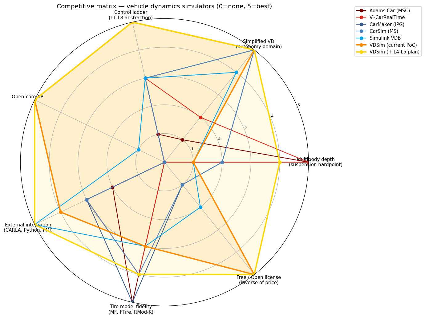 Competitive radar