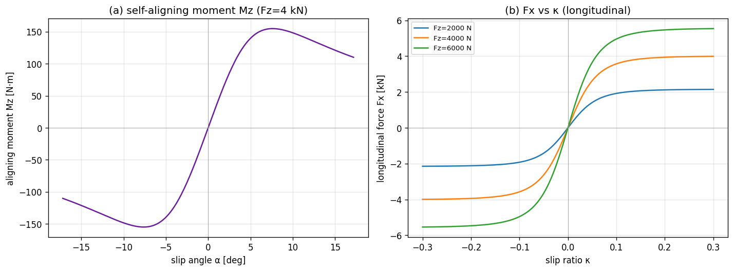 Mz aligning moment + Fx longitudinal