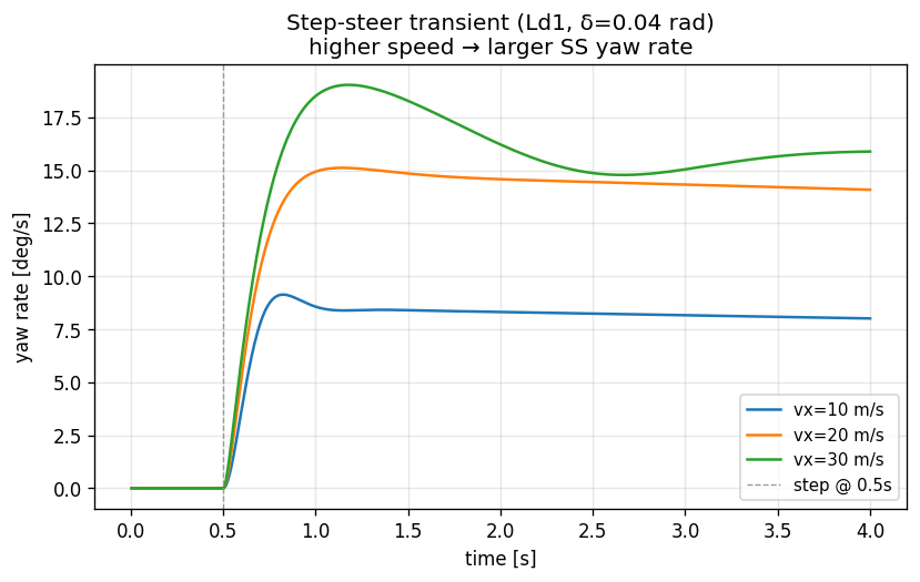 Step-steer transient yaw rate