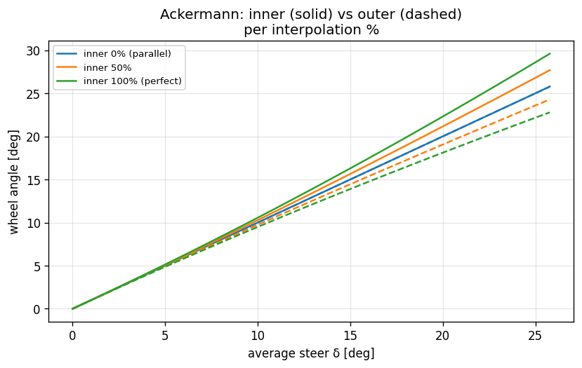 Ackermann inner/outer wheel angle vs interpolation %