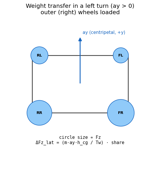 Weight transfer in a left turn