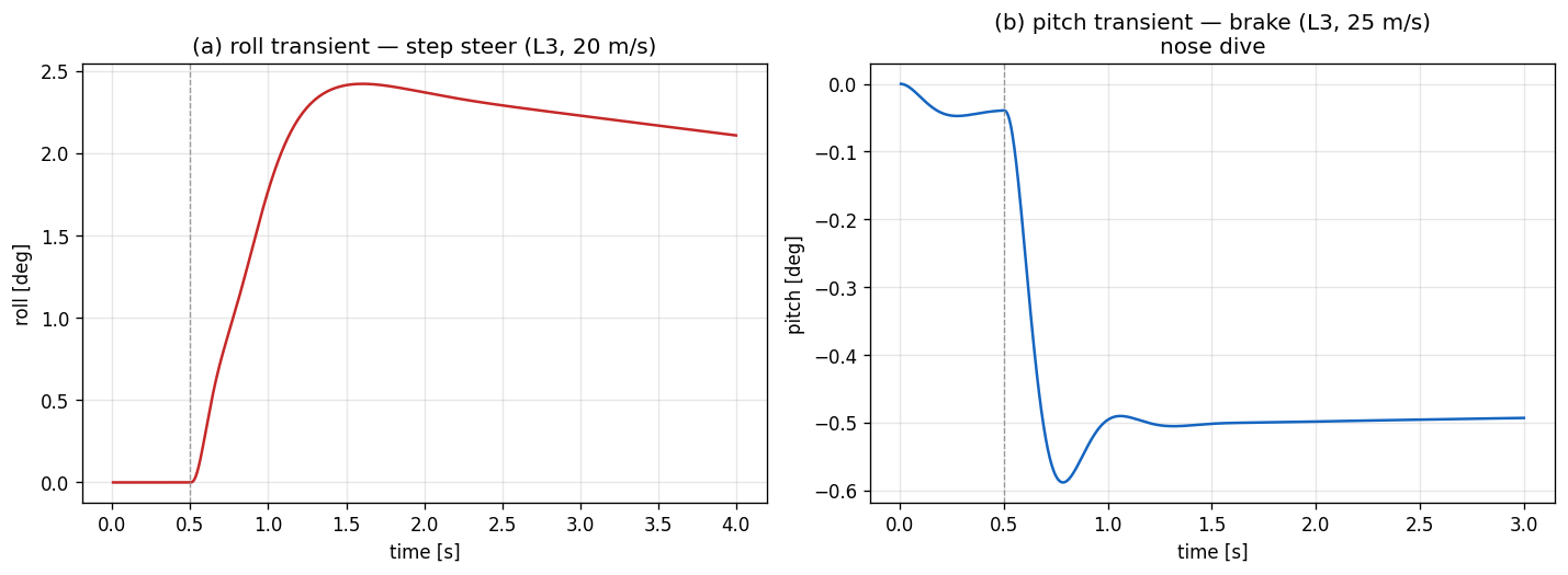 Roll + pitch transient (actual L3)