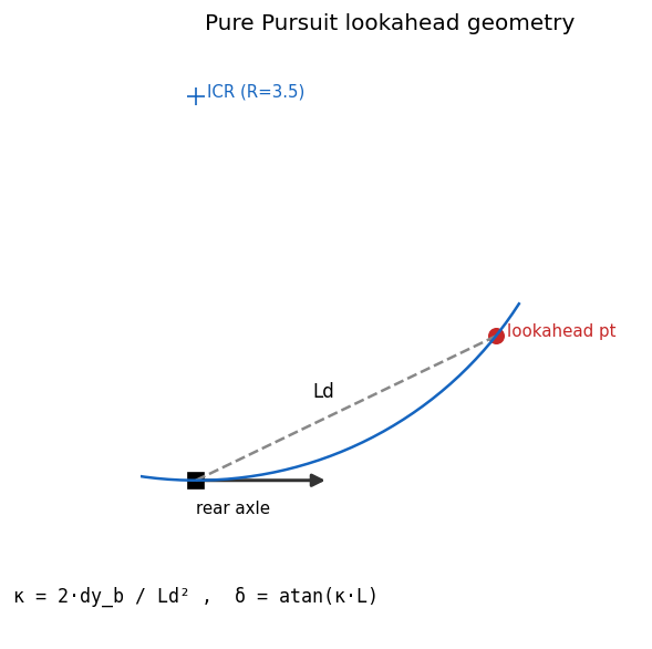 Pure pursuit lookahead geometry