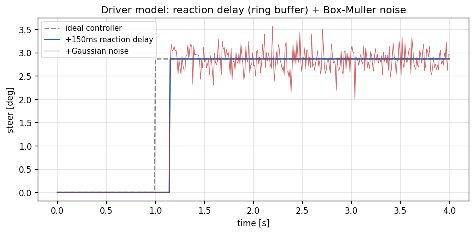 Driver model: reaction delay + noise