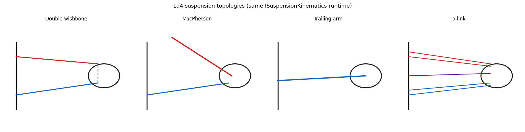 Four suspension topologies
