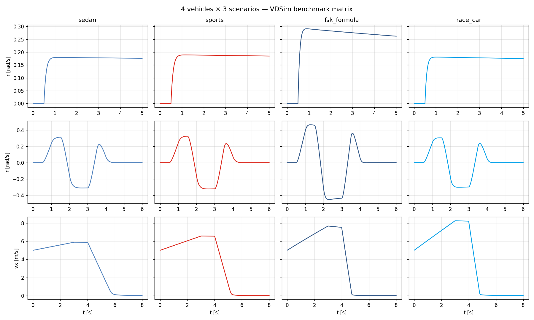 Benchmark grid