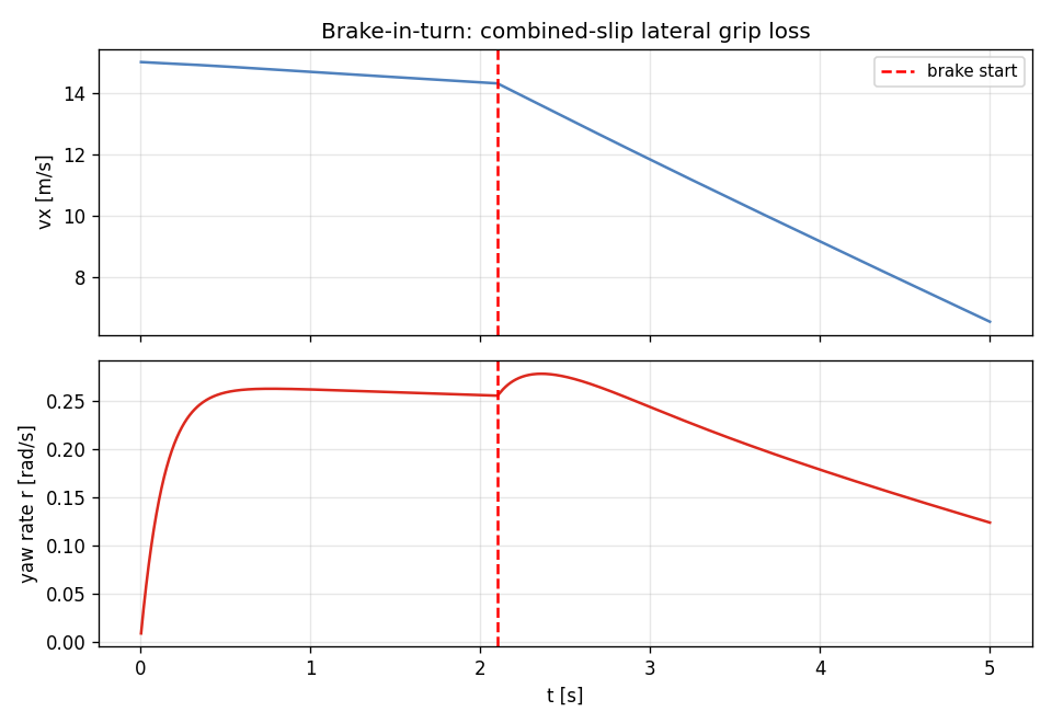 Brake-in-turn