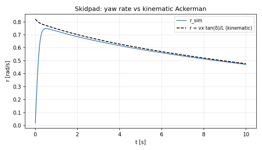 Skidpad