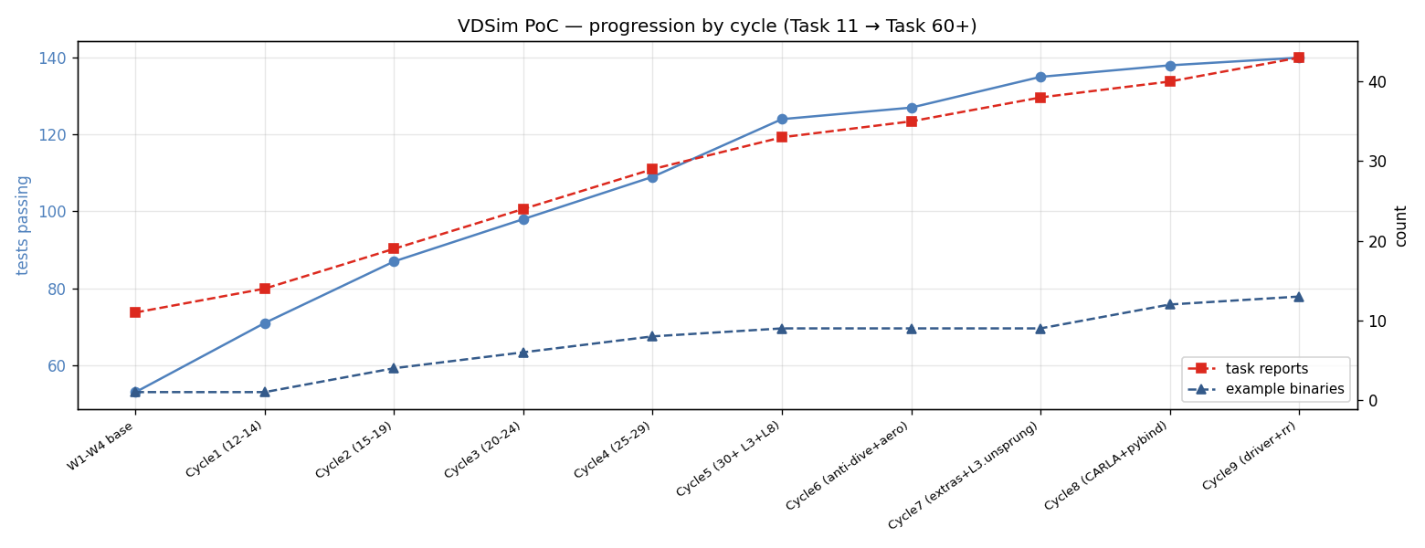 Cycles progression