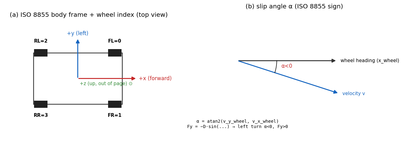 ISO 8855 frame, wheel index, slip angle