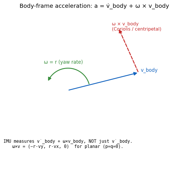 Coriolis term in body frame