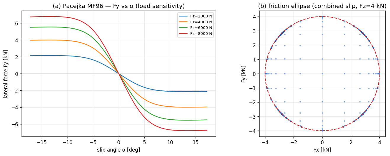 Pacejka Fy-alpha + friction ellipse
