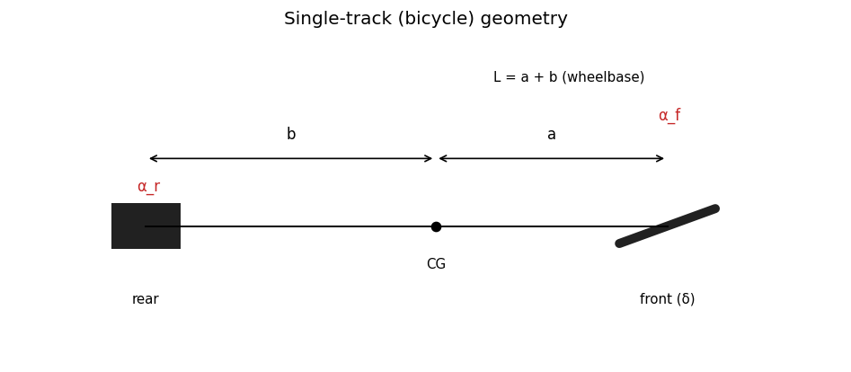 Single-track geometry