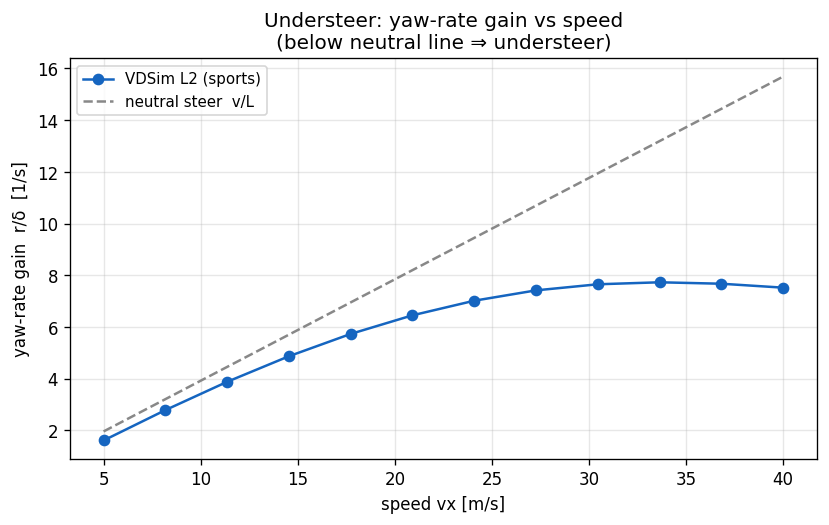 Understeer: yaw-rate gain vs speed