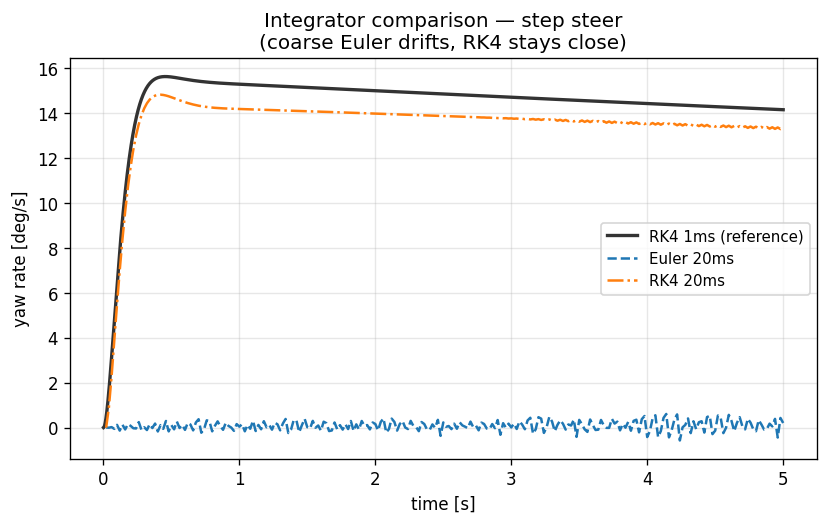 Euler vs RK4 step-steer (actual model)